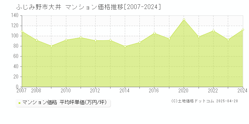 ふじみ野市大井のマンション取引事例推移グラフ 