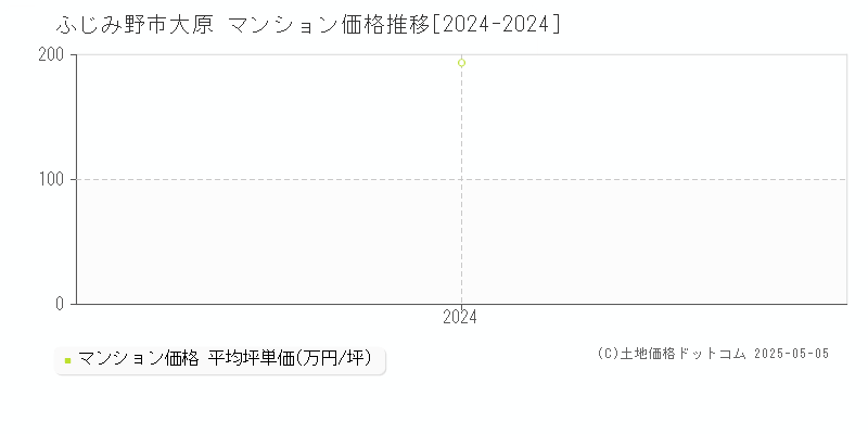 大原(ふじみ野市)のマンション価格推移グラフ(坪単価)[2024-2024年]