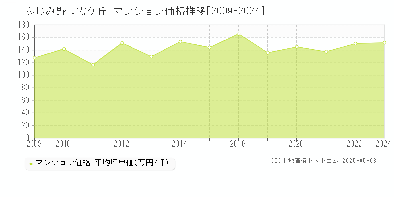 霞ケ丘(ふじみ野市)のマンション価格推移グラフ(坪単価)[2009-2024年]