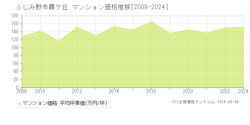 ふじみ野市霞ケ丘のマンション価格推移グラフ 