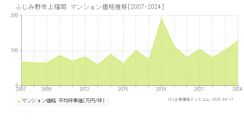 ふじみ野市上福岡のマンション価格推移グラフ 