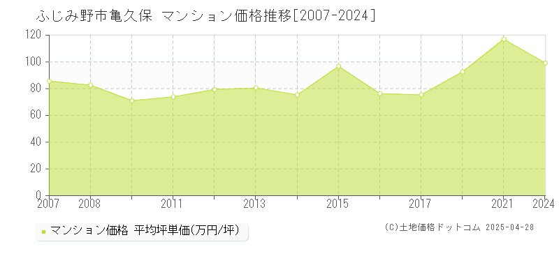 ふじみ野市亀久保のマンション価格推移グラフ 