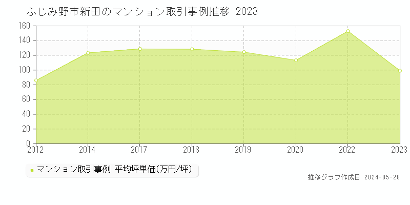 ふじみ野市新田のマンション価格推移グラフ 
