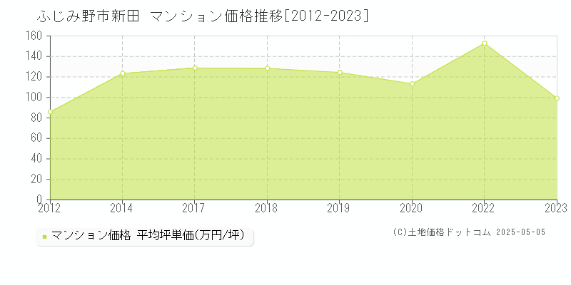 新田(ふじみ野市)のマンション価格推移グラフ(坪単価)[2012-2023年]