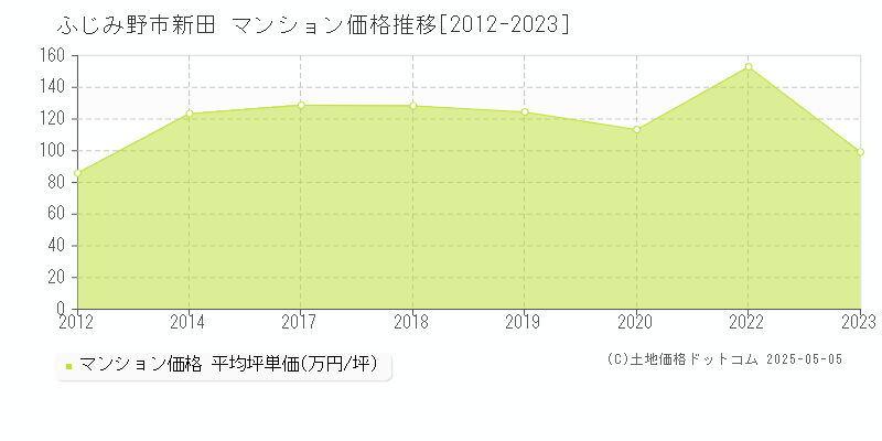 ふじみ野市新田のマンション価格推移グラフ 