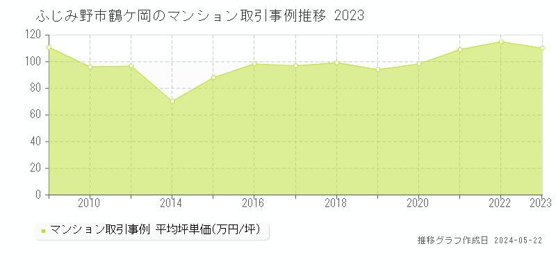 ふじみ野市鶴ケ岡のマンション価格推移グラフ 