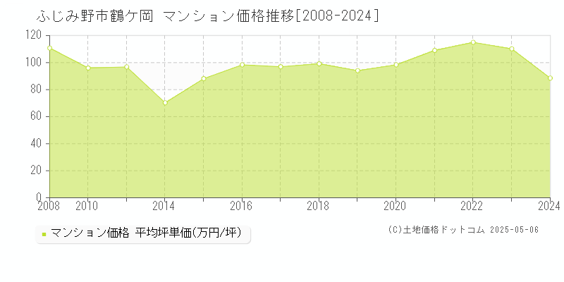 鶴ケ岡(ふじみ野市)のマンション価格推移グラフ(坪単価)[2008-2024年]