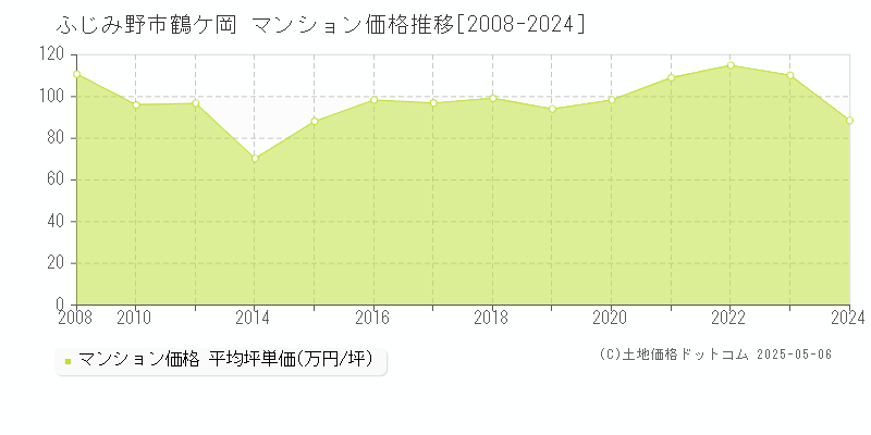 ふじみ野市鶴ケ岡のマンション価格推移グラフ 