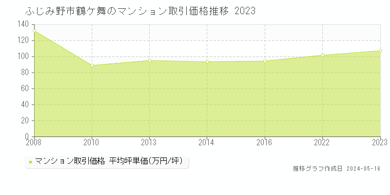 ふじみ野市鶴ケ舞のマンション価格推移グラフ 
