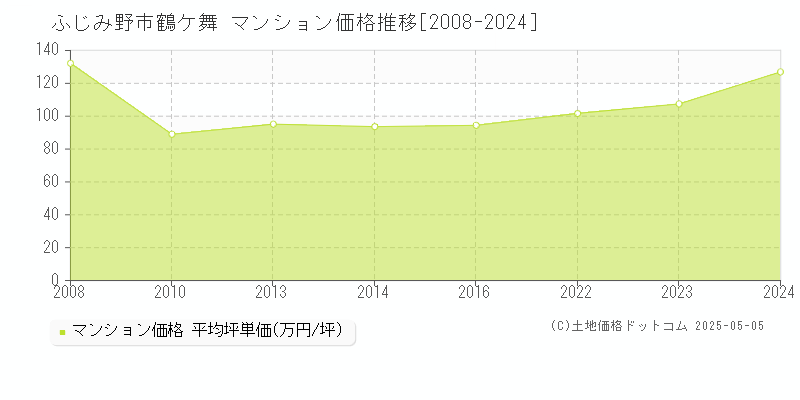 鶴ケ舞(ふじみ野市)のマンション価格推移グラフ(坪単価)[2008-2024年]