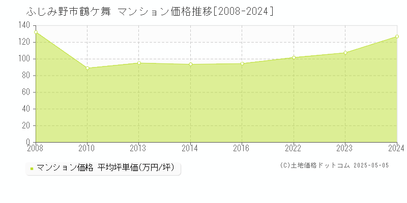 ふじみ野市鶴ケ舞のマンション価格推移グラフ 