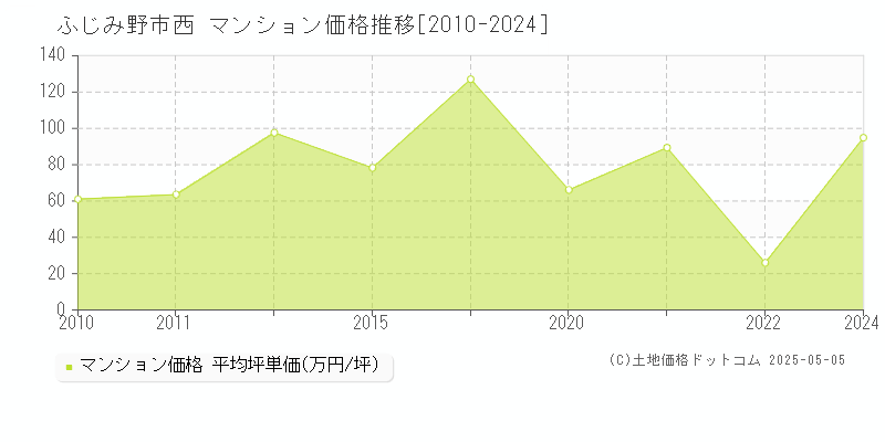 西(ふじみ野市)のマンション価格推移グラフ(坪単価)[2010-2024年]