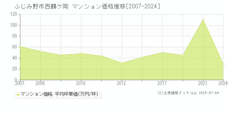 西鶴ケ岡(ふじみ野市)のマンション価格推移グラフ(坪単価)[2007-2024年]
