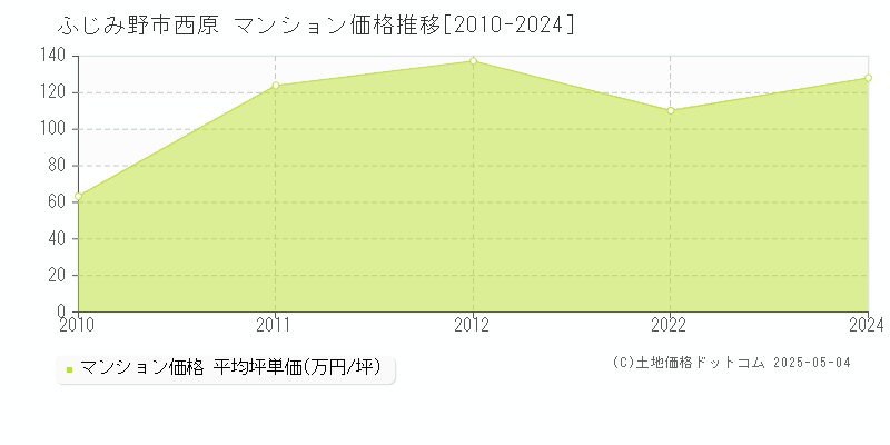 西原(ふじみ野市)のマンション価格推移グラフ(坪単価)[2010-2024年]