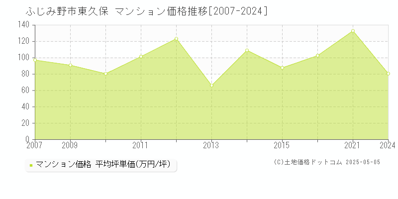 東久保(ふじみ野市)のマンション価格推移グラフ(坪単価)[2007-2024年]