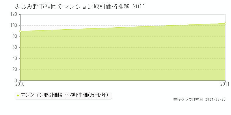 ふじみ野市福岡のマンション価格推移グラフ 