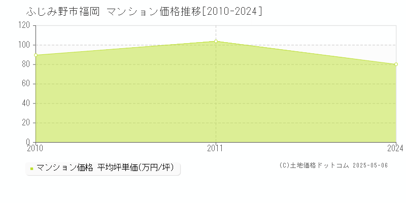 福岡(ふじみ野市)のマンション価格推移グラフ(坪単価)[2010-2024年]