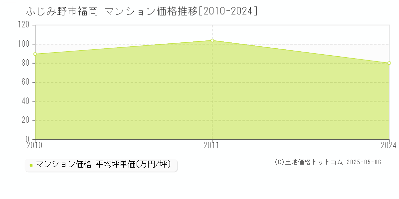 ふじみ野市福岡のマンション価格推移グラフ 