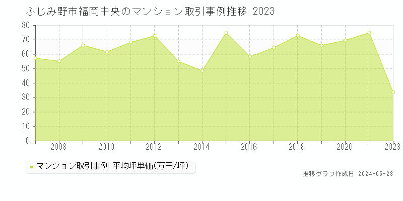 ふじみ野市福岡中央のマンション取引事例推移グラフ 