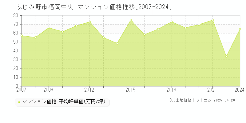 ふじみ野市福岡中央のマンション取引事例推移グラフ 