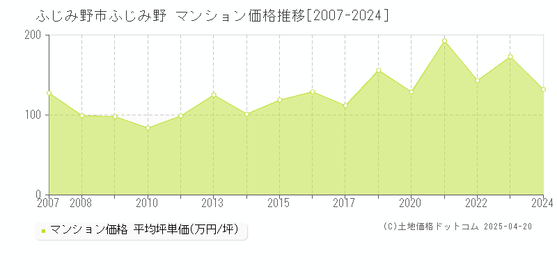 ふじみ野市ふじみ野のマンション価格推移グラフ 