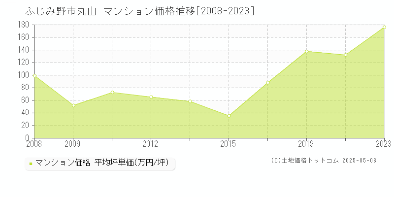 丸山(ふじみ野市)のマンション価格推移グラフ(坪単価)[2008-2023年]