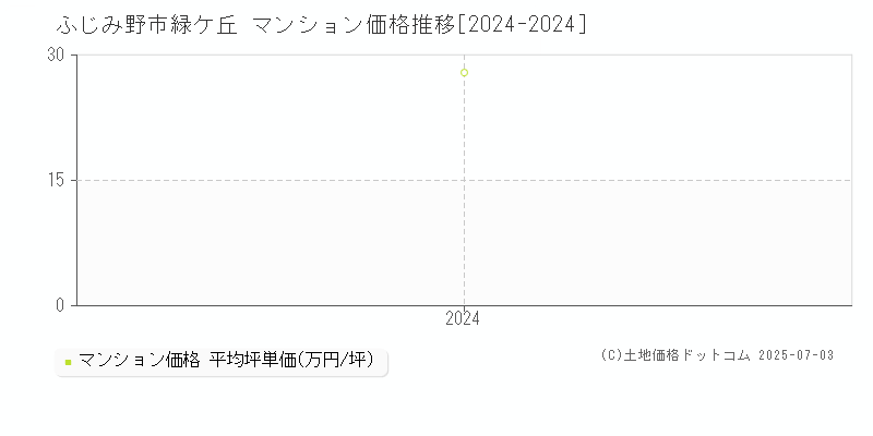 緑ケ丘(ふじみ野市)のマンション価格推移グラフ(坪単価)[2024-2024年]
