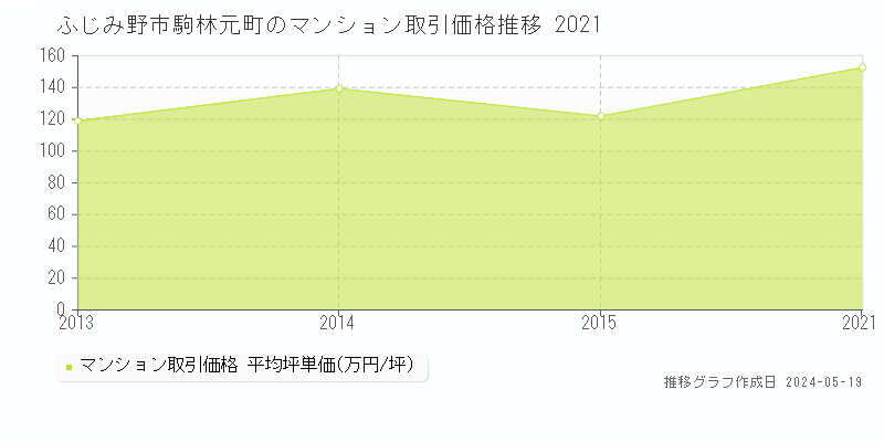 ふじみ野市駒林元町のマンション取引事例推移グラフ 