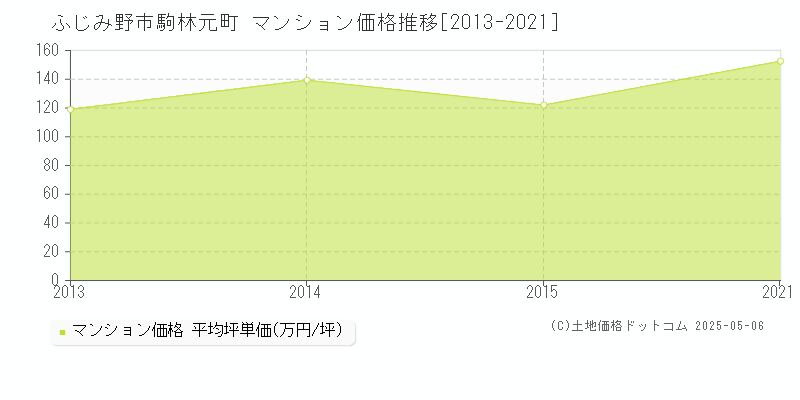 駒林元町(ふじみ野市)のマンション価格推移グラフ(坪単価)[2013-2021年]