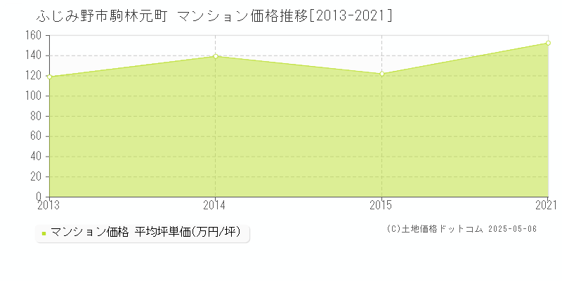 ふじみ野市駒林元町のマンション取引事例推移グラフ 