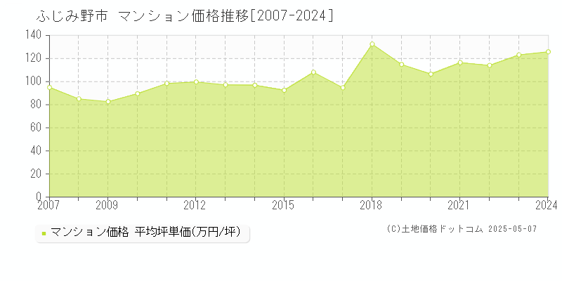 ふじみ野市(埼玉県)のマンション価格推移グラフ(坪単価)[2007-2024年]