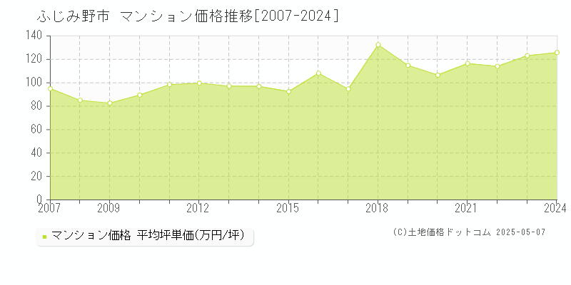 ふじみ野市のマンション取引価格推移グラフ 