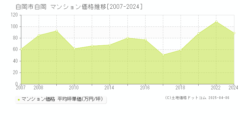 白岡市白岡のマンション価格推移グラフ 