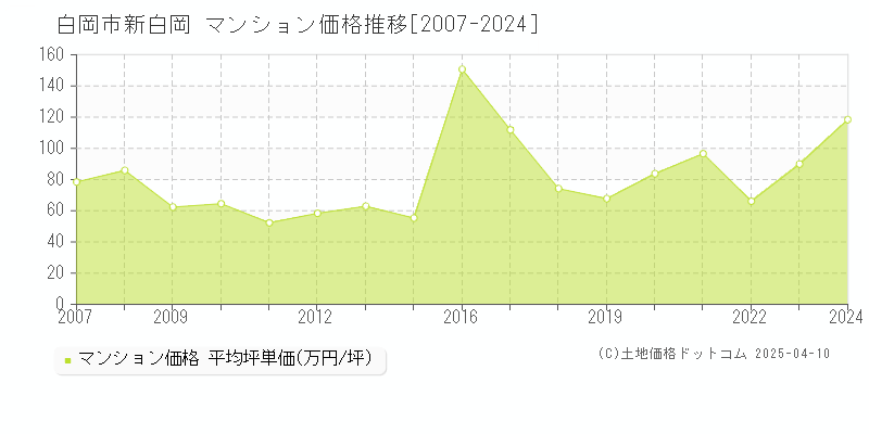 白岡市新白岡のマンション取引事例推移グラフ 