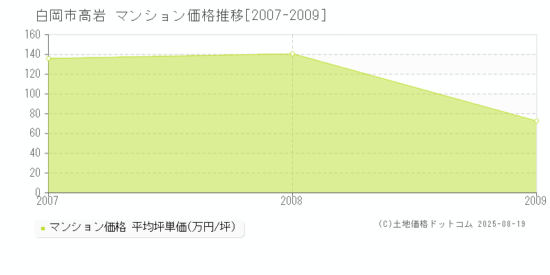 高岩(白岡市)のマンション価格推移グラフ(坪単価)[2007-2009年]