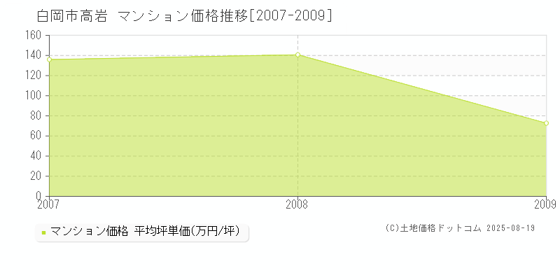 白岡市高岩のマンション価格推移グラフ 