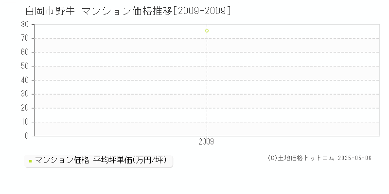 白岡市野牛のマンション価格推移グラフ 