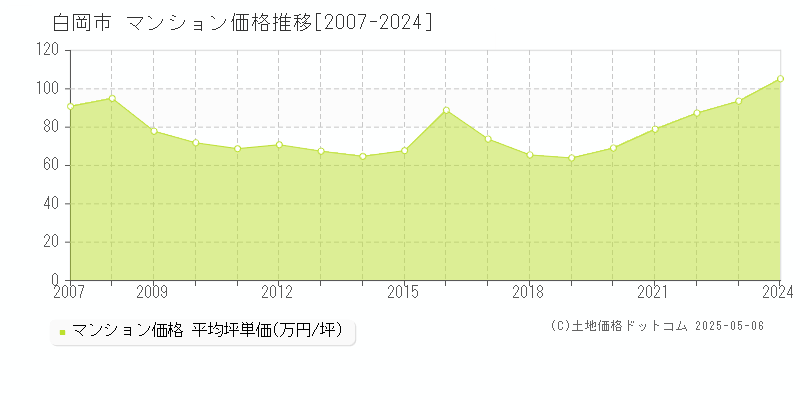 白岡市(埼玉県)のマンション価格推移グラフ(坪単価)[2007-2024年]