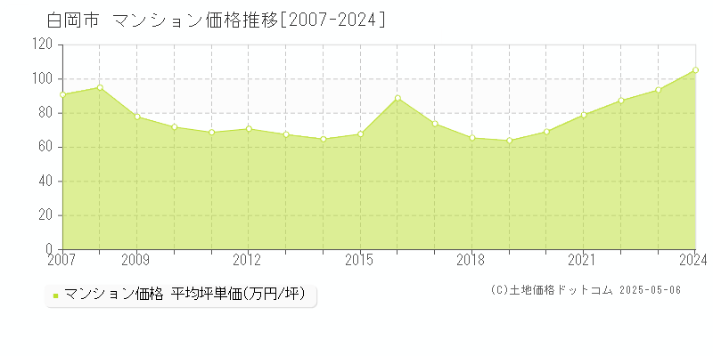 白岡市のマンション価格推移グラフ 