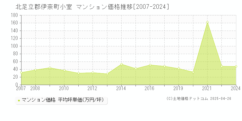 北足立郡伊奈町小室のマンション価格推移グラフ 