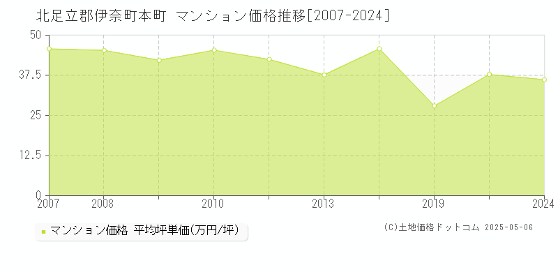 本町(北足立郡伊奈町)のマンション価格推移グラフ(坪単価)[2007-2024年]