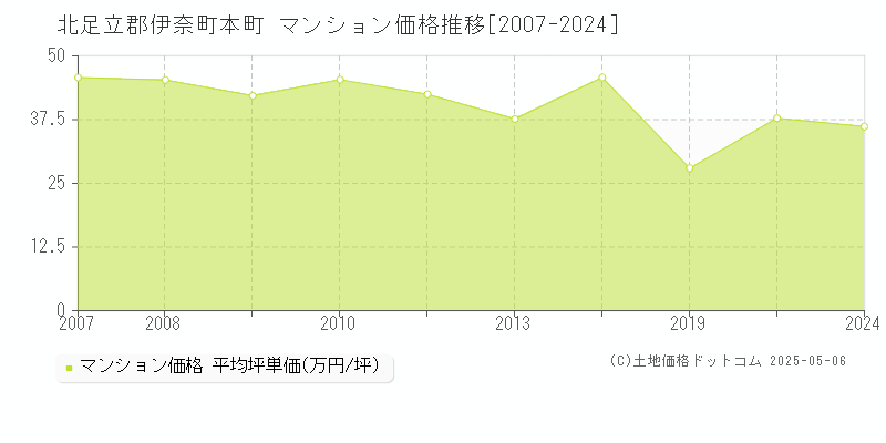 北足立郡伊奈町本町のマンション価格推移グラフ 