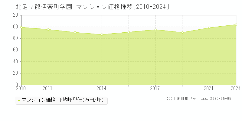 学園(北足立郡伊奈町)のマンション価格推移グラフ(坪単価)[2010-2024年]