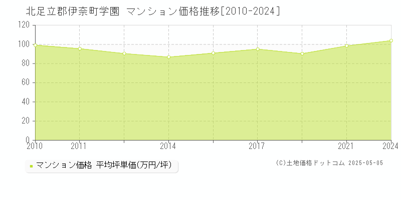 北足立郡伊奈町学園のマンション価格推移グラフ 