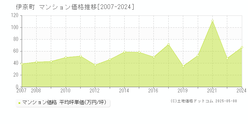 伊奈町(埼玉県)のマンション価格推移グラフ(坪単価)[2007-2024年]