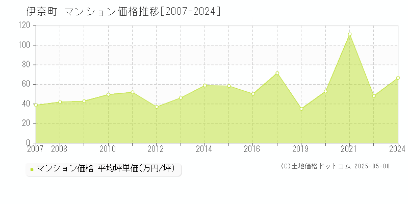 北足立郡伊奈町全域のマンション価格推移グラフ 