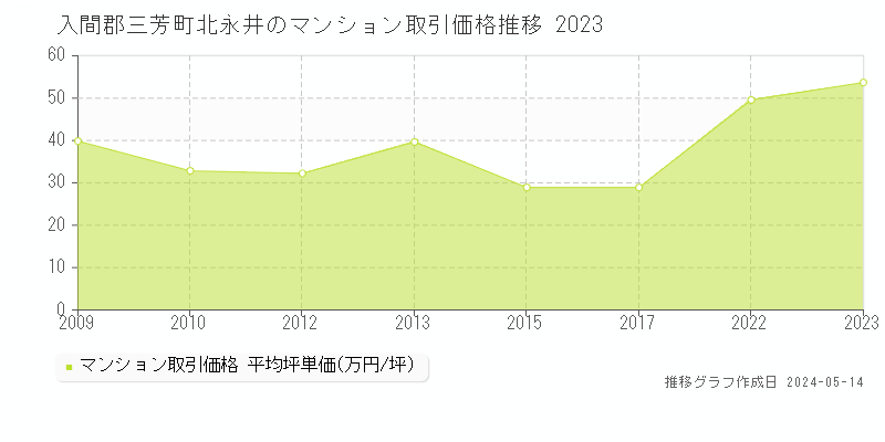 入間郡三芳町北永井のマンション価格推移グラフ 