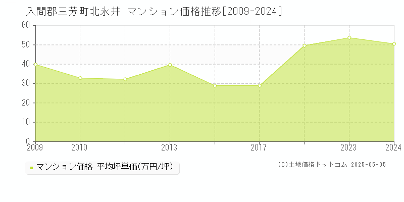 北永井(入間郡三芳町)のマンション価格推移グラフ(坪単価)[2009-2024年]