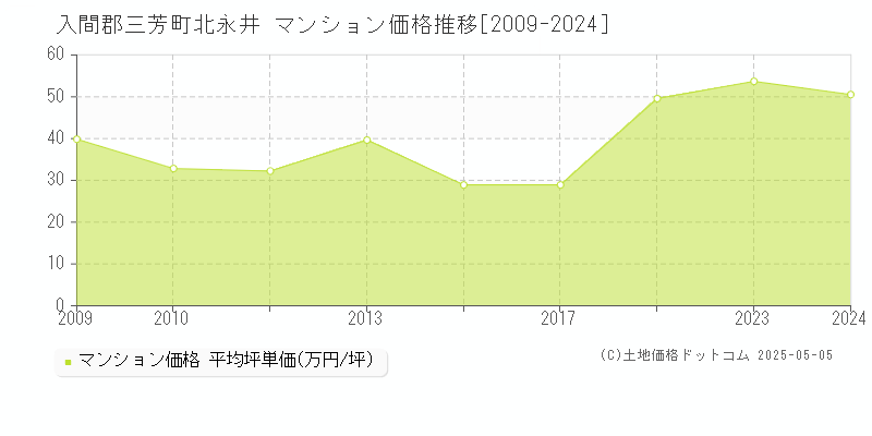 入間郡三芳町北永井のマンション価格推移グラフ 