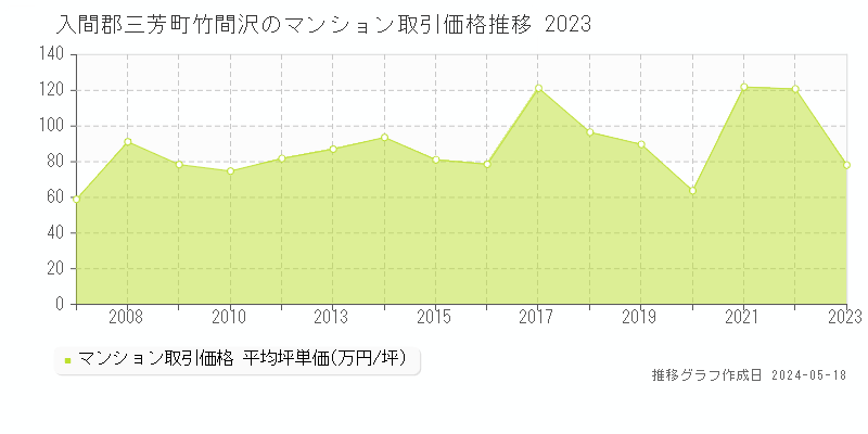 入間郡三芳町竹間沢のマンション価格推移グラフ 